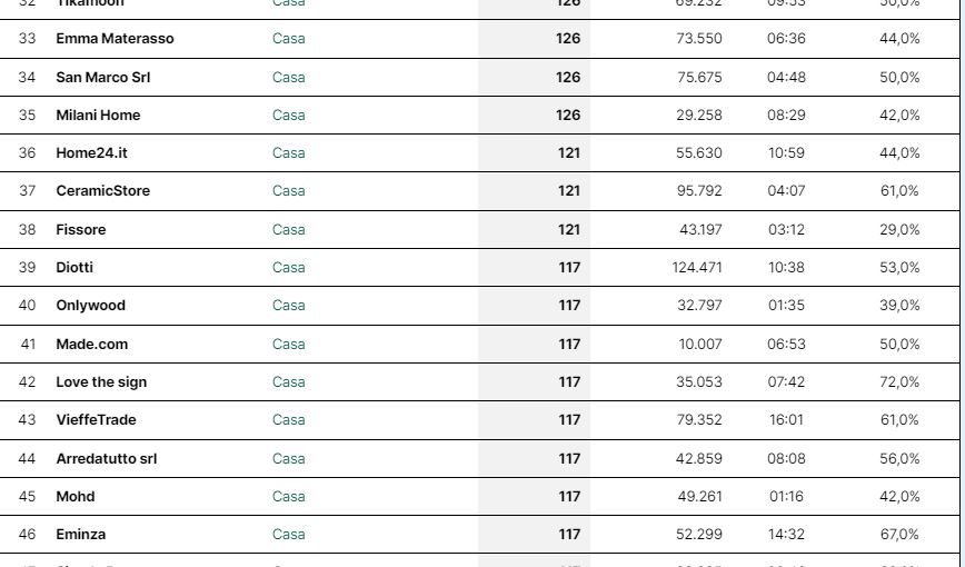 Classifica Onlywood Migliori E-Commerce