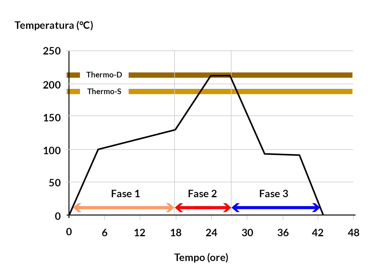 Processo Thermowood