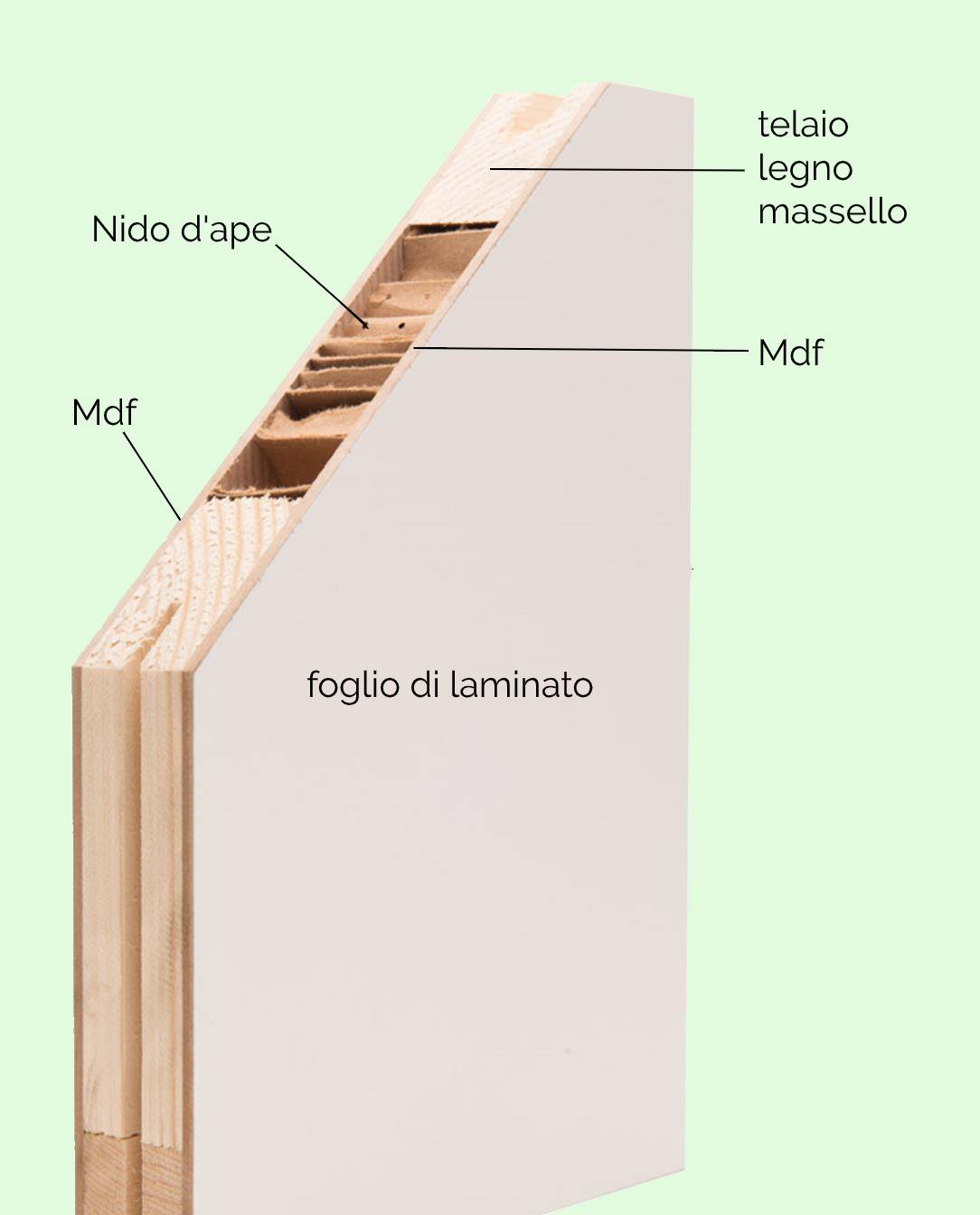 Porte interne laminate con interno a nido d'ape