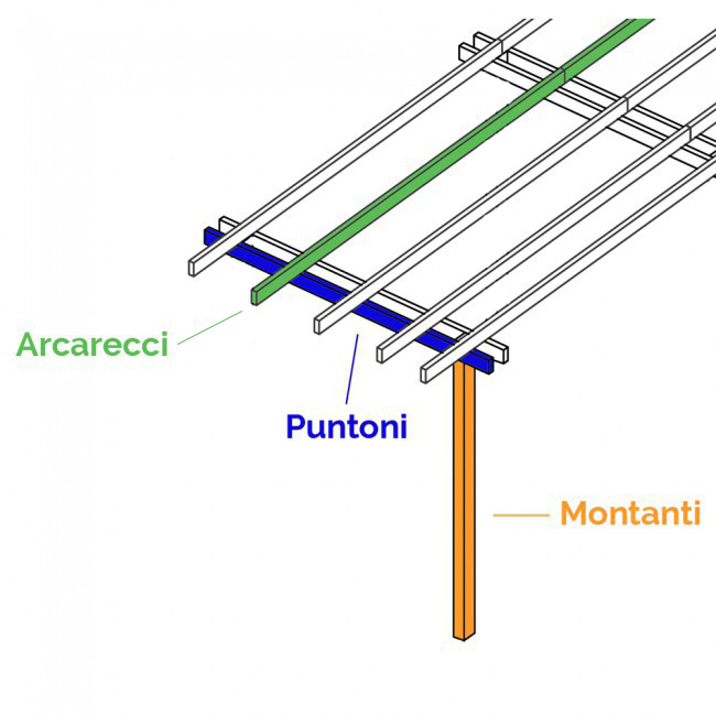 Pergola autoportante in legno