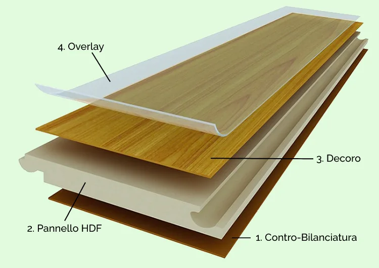 Schema dei quattro strati che compongono un pavimento laminato